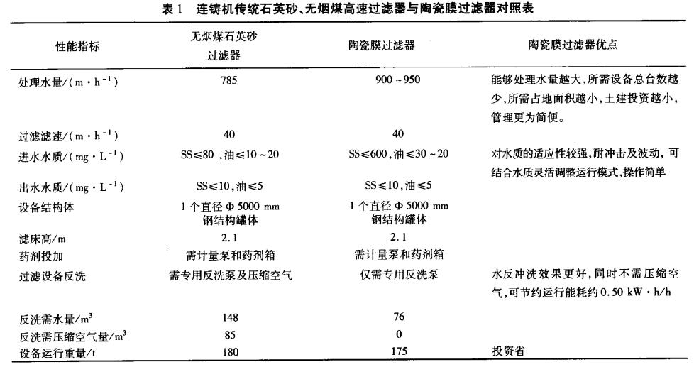 連鑄機(jī)傳統(tǒng)石英砂、無煙煤高速過濾器與陶瓷膜過濾器對照表